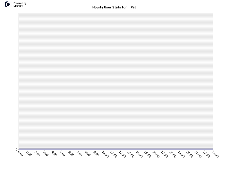 Hourly User Stats for __Pat__